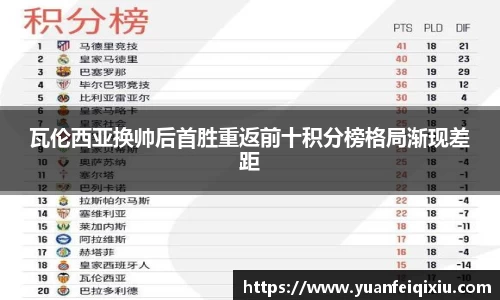 瓦伦西亚换帅后首胜重返前十积分榜格局渐现差距
